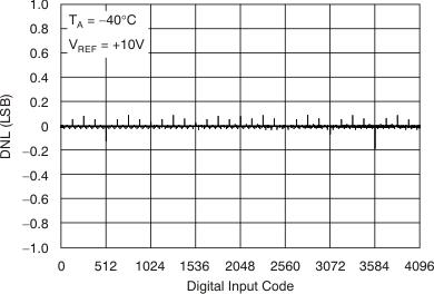 DAC7811 tc_3vdnl-cd_bas337.gif