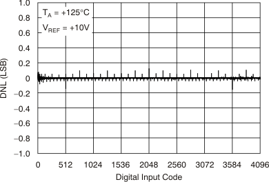 DAC7811 tc_3vdnl-ht_bas337.gif