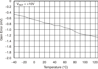 DAC7811 tc_3vgerr-t_bas337.gif