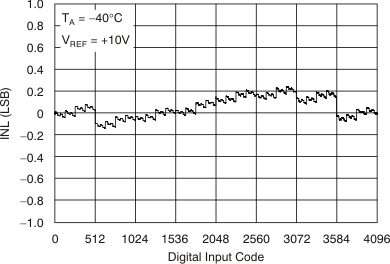 DAC7811 tc_3vinl-cd_bas337.gif