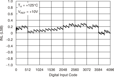 DAC7811 tc_3vinl-ht_bas337.gif