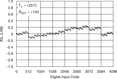 DAC7811 tc_3vinl-rm_bas337.gif