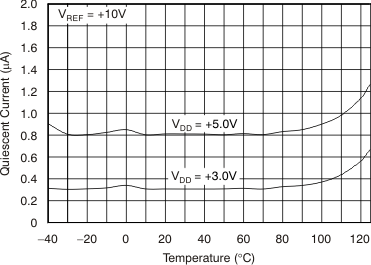 DAC7811 tc_5v-iq-t_bas337.gif