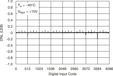 DAC7811 tc_5vdnl-cd_bas337.gif