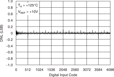 DAC7811 tc_5vdnl-ht_bas337.gif