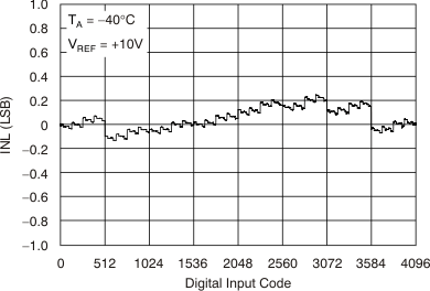 DAC7811 tc_5vinl-cd_bas337.gif