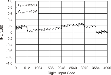 DAC7811 tc_5vinl-ht_bas337.gif