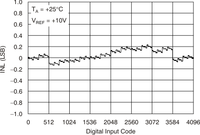 DAC7811 tc_5vinl-rm_bas337.gif