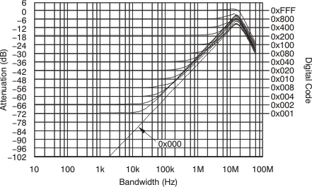 DAC7811 tc_bandwidth_bas337.gif