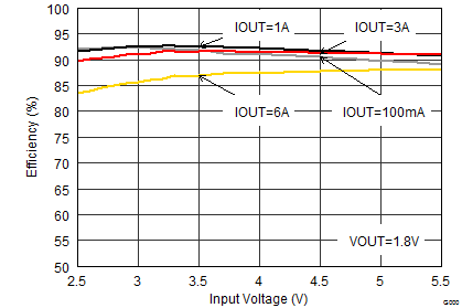 TPSM82480 SLVSDT1_eff18_vin.gif