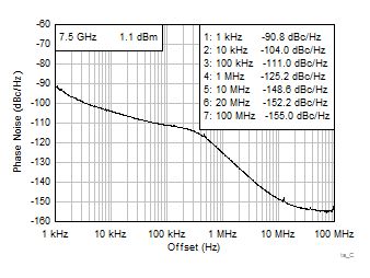 LMX8410L ta_ClosedLoopVCONoise.gif