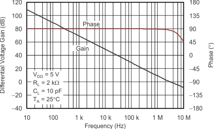 TLV271 TLV272 TLV274 tc_diff_volt_gain_phase_los351.gif