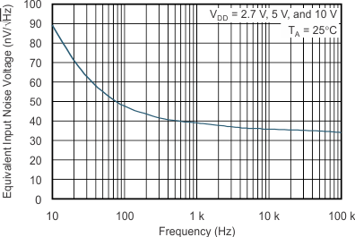 TLV271 TLV272 TLV274 tc_equiv-input-noise_fqcy_los351.gif