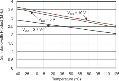 TLV271 TLV272 TLV274 tc_g-bw_product_temp_los351.gif