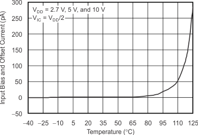 TLV271 TLV272 TLV274 tc_ibias-offset_temp_los351.gif