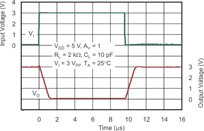 TLV271 TLV272 TLV274 tc_invert-lg-signal_5v_los351.gif