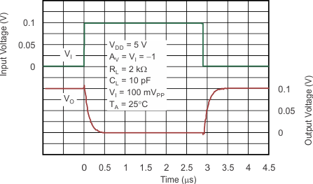 TLV271 TLV272 TLV274 tc_invert-sm-signal_5v_los351.gif