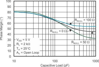 TLV271 TLV272 TLV274 tc_phase-margin_cap-load_los351.gif