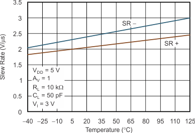 TLV271 TLV272 TLV274 tc_slew-rate_temp_los351.gif