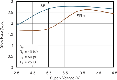 TLV271 TLV272 TLV274 tc_slew-rate_vsupply_los351.gif