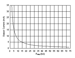 LP5018 LP5024 IOUT Target vs RIREF