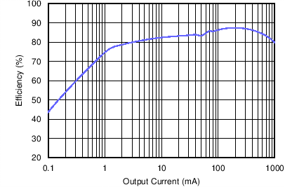 LMR14010A 效率与电流间的关系（ƒSW= 0.7MHz，VIN = 12V，VOUT = 3.3V）