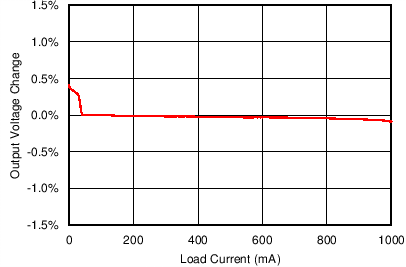 LMR14010A Load Regulation