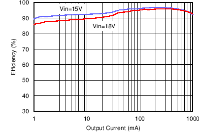 LMR14010A Efficiency vs Load Current