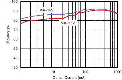 LMR14010A Efficiency vs Load Current