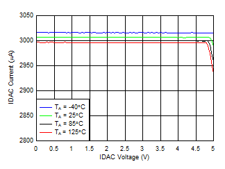 ADS1260 ADS1261 D021_SBAS760.gif