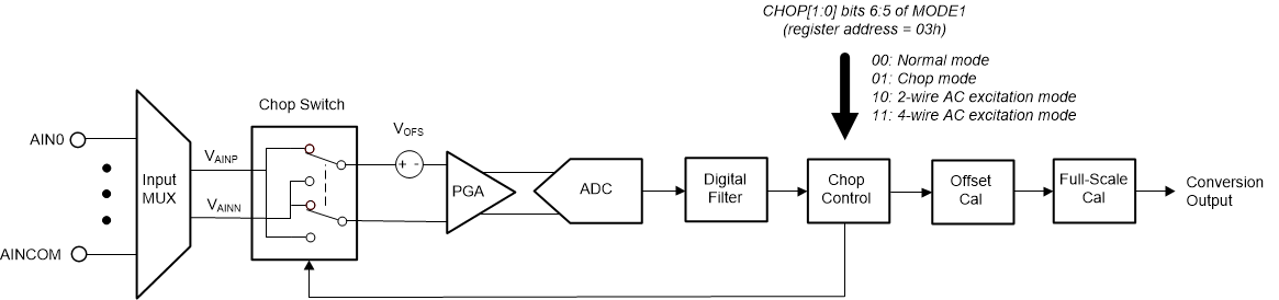 ADS1260 ADS1261 ai_chop_sbas760.gif