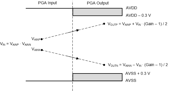 ADS1260 ADS1261 ai_pga_io_sbas760.gif