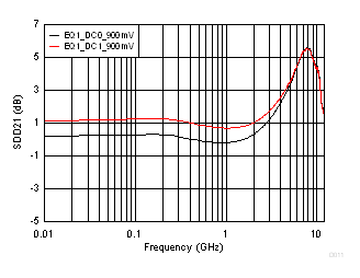 TUSB1002A 900mV DC Gain Adjustment Curves