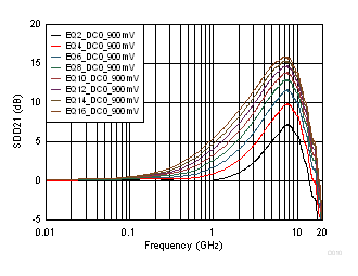 TUSB1002A 900mV DC0 Gain Even EQ Settings Curves