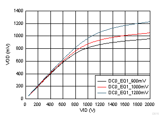 TUSB1002A 100MHz Sine Wave VID vs
                        VOD Linearity Range Setting