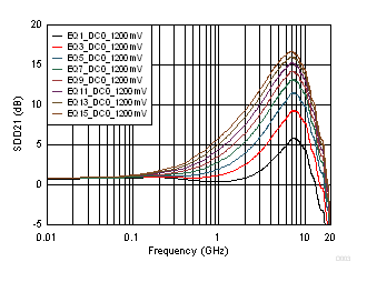 TUSB1002A 1200mV DC0 Gain Odd EQ Settings Curves