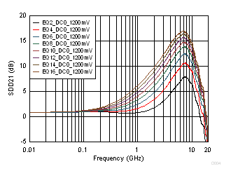 TUSB1002A 1200mV DC0 Even EQ Settings Curves