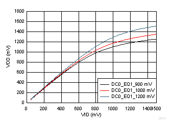 TUSB1002A 5GHz Sine Wave VID vs VOD Linearity Range Setting