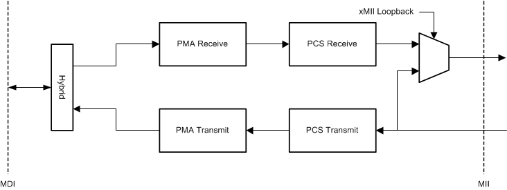 DP83TC811R-Q1 DP83TC81-mii-loopback-snls551.gif