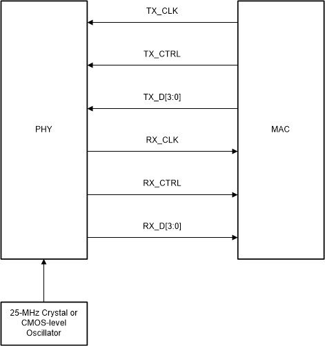 DP83TC811R-Q1 RGMII_connection_snls551.gif