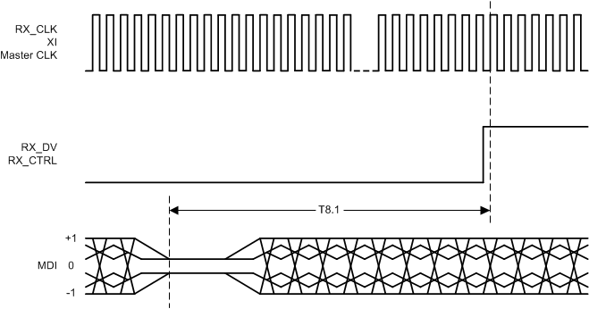 DP83TC811R-Q1 RX_latency_MII_RMII_RGMII_snls551.gif