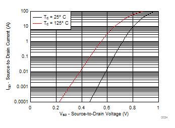 CSD86356Q5D D024_SLPS685.gif