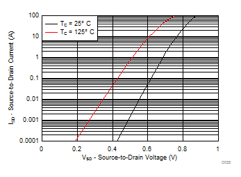 CSD86356Q5D D025_SLPS685.gif