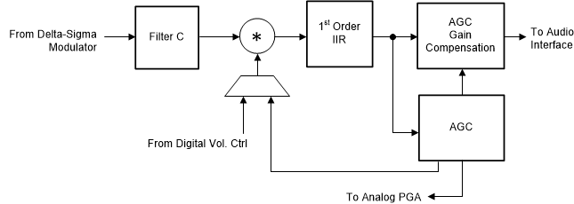 TLV320ADC3100 Sig_Chain_PRB_R13_R16_BAS906.gif