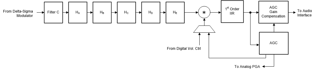 TLV320ADC3100 Sig_Chain_PRB_R14_R17_BAS906.gif