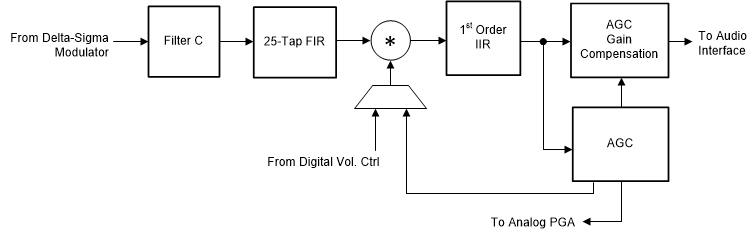 TLV320ADC3100 Sig_Chain_PRB_R15_R18_BAS906.gif