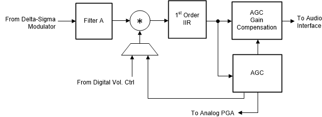 TLV320ADC3100 Sig_Chain_PRB_R1_R4_BAS906.gif