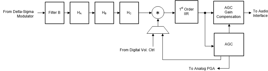 TLV320ADC3100 Sig_Chain_PRB_R8_R11_BAS906.gif