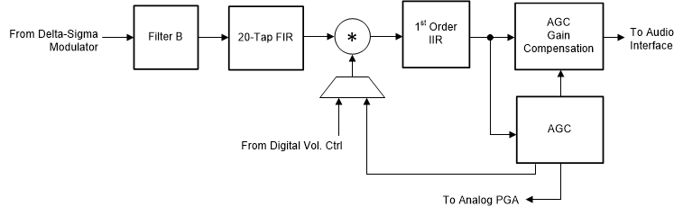 TLV320ADC3100 Sig_Chain_PRB_R9_R12_BAS906.gif