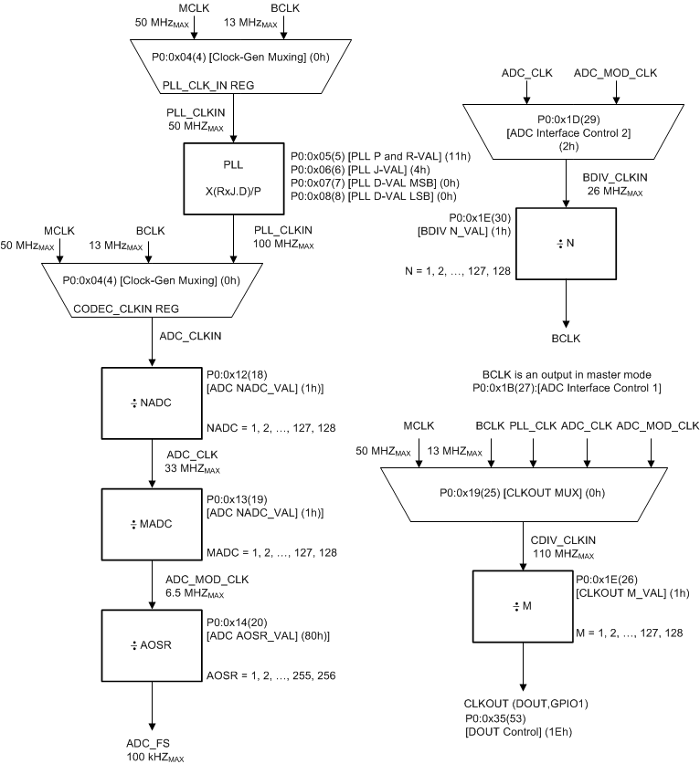 TLV320ADC3100 adob_clk_gen_BAS906.gif